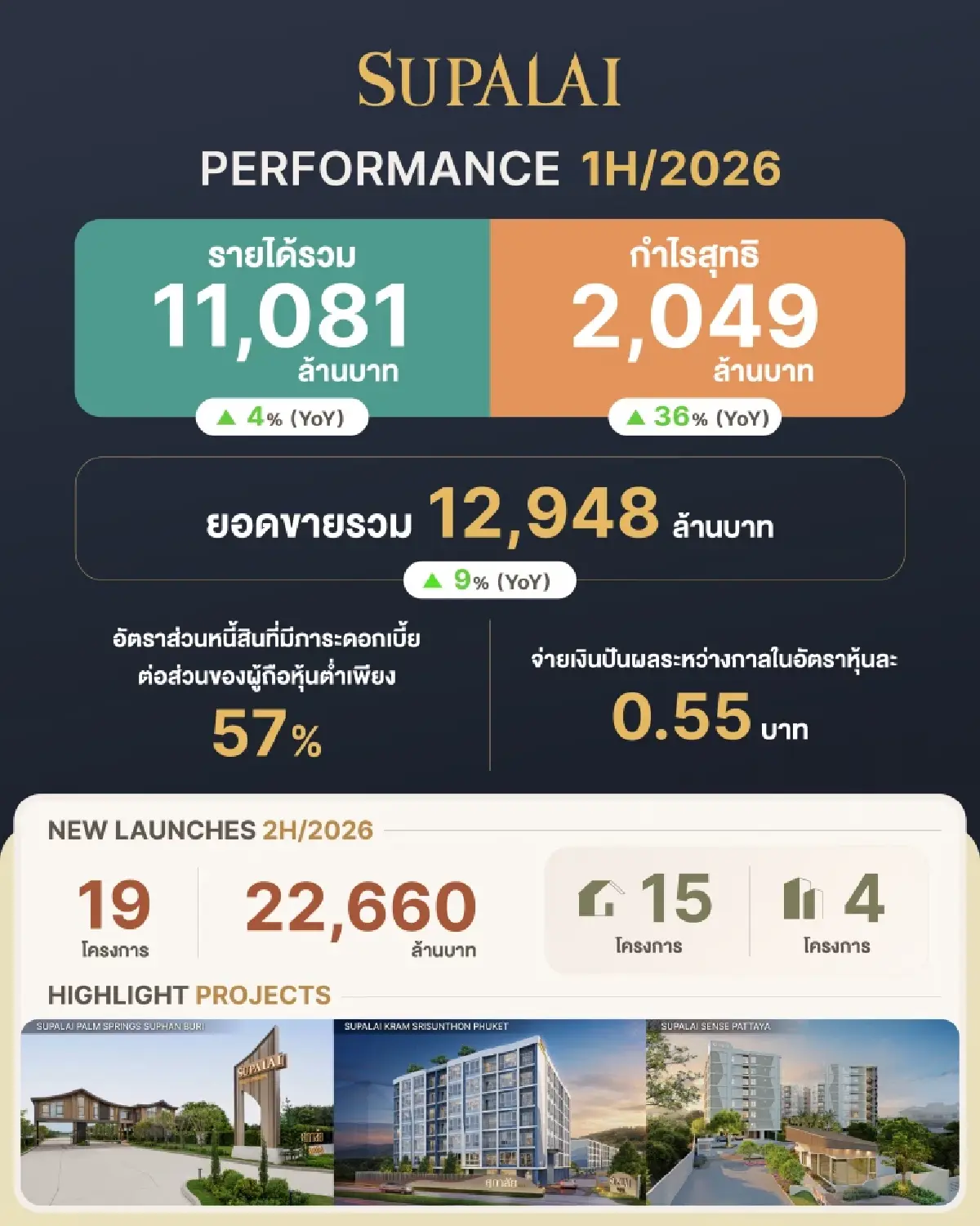 ศุภาลัยกำไรพุ่ง 36% เร่งเกมครึ่งปีหลัง19โครงการ2.2หมื่นล้าน