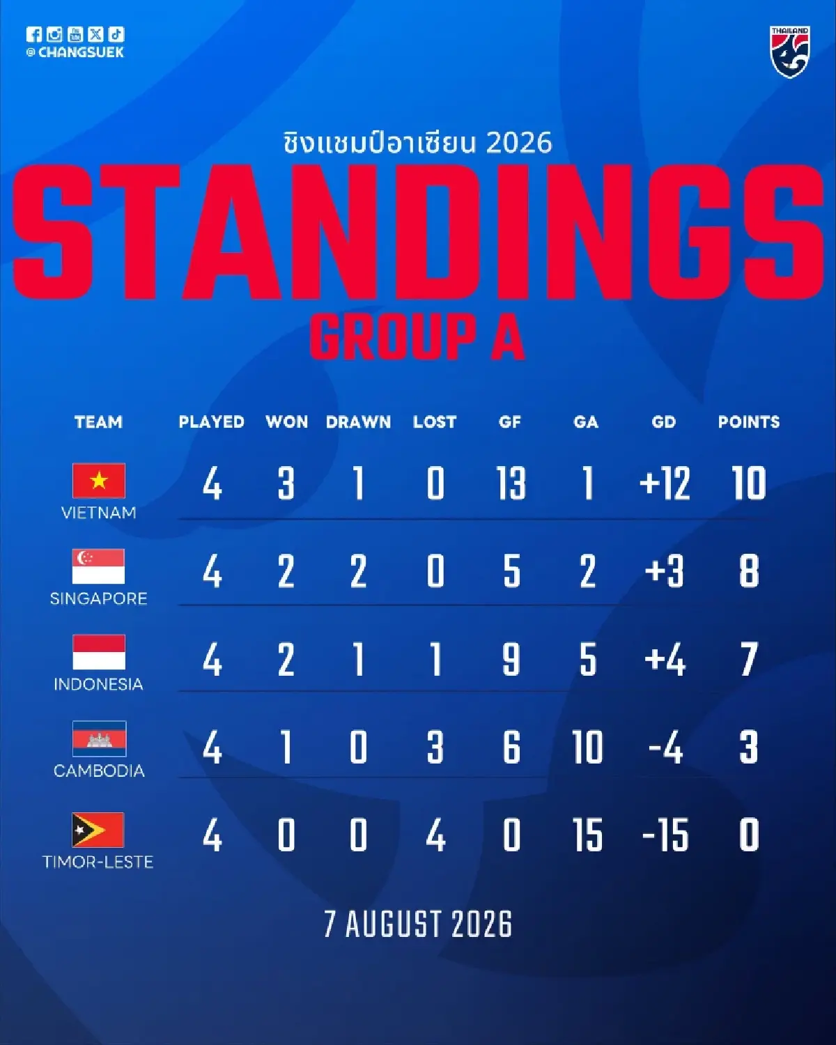 ดูบอลสด ถ่ายทอดสดฟุตบอล ทีมชาติไทย พบ เมียนมา ชิงแชมป์อาเซียน 2026