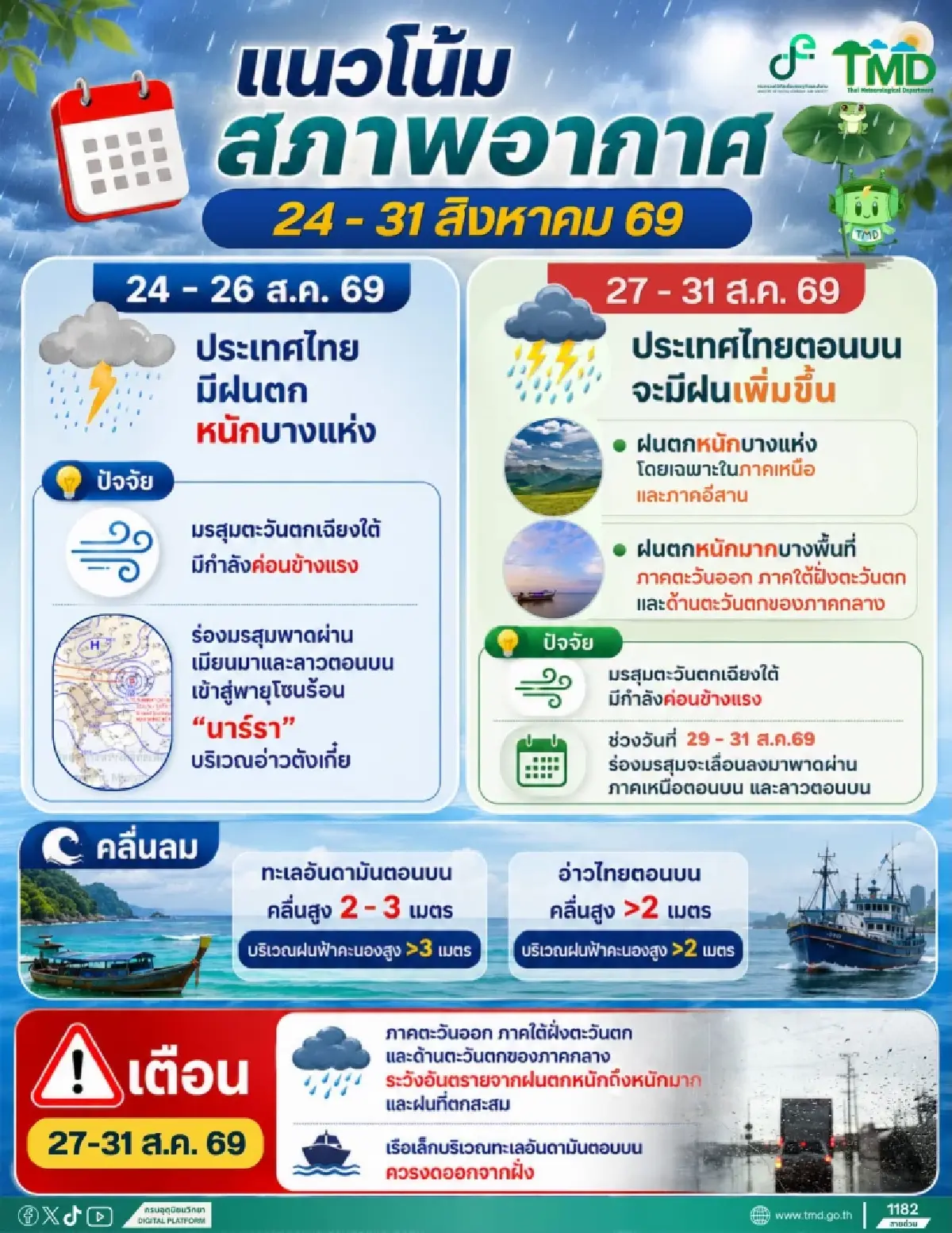 มรสุมแรง เตือน เหนือ-อีสาน-ใต้ ฝนตกหนัก ทะเลคลื่นสูง 3 ม. พายุนาร์รา ถล่มจีน 25-26 ส.ค.