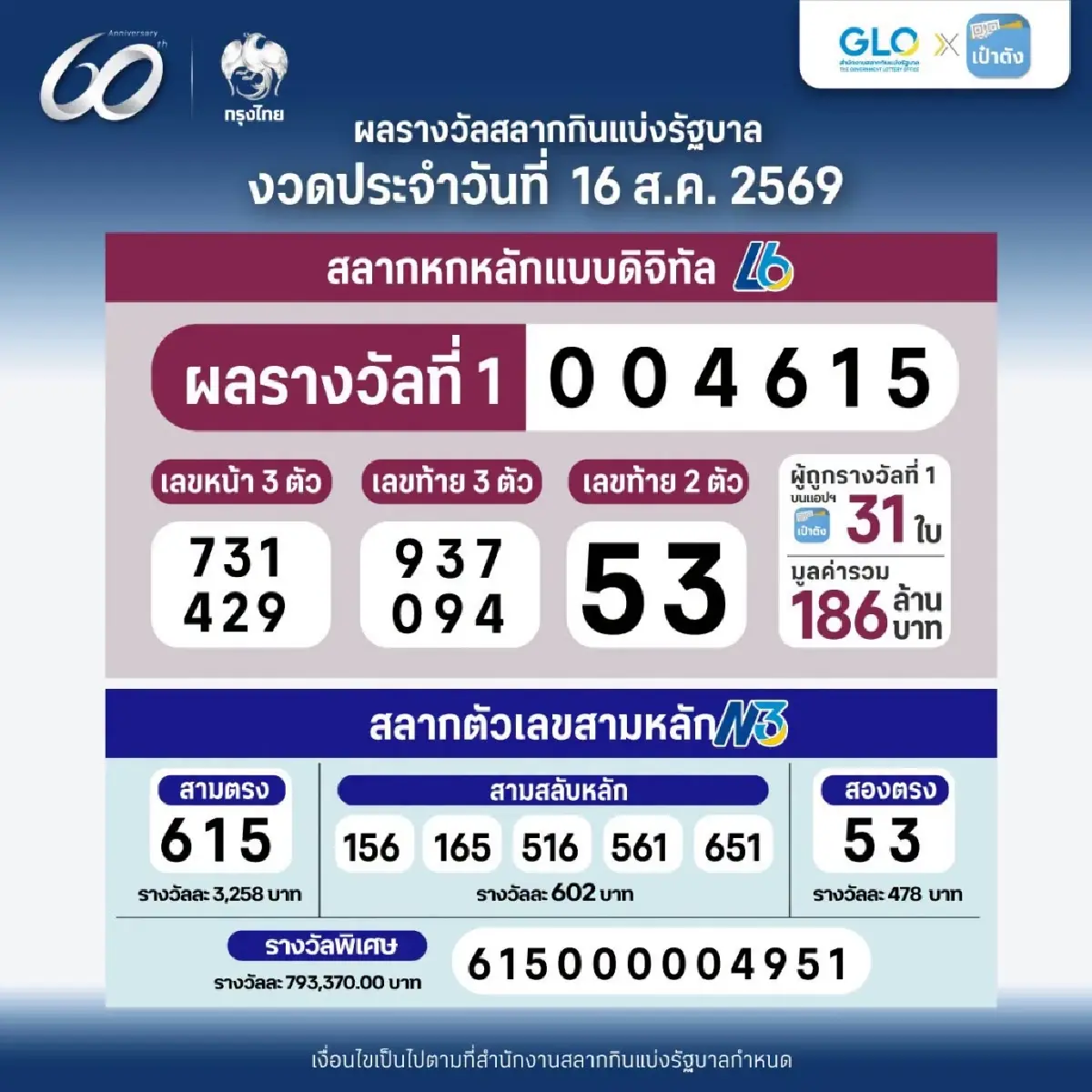 ตรวจหวย 16 ส.ค. 69 สลากดิจิทัล เป๋าตัง แตก 186 ล้าน รับคนเดียว 60 ล้าน