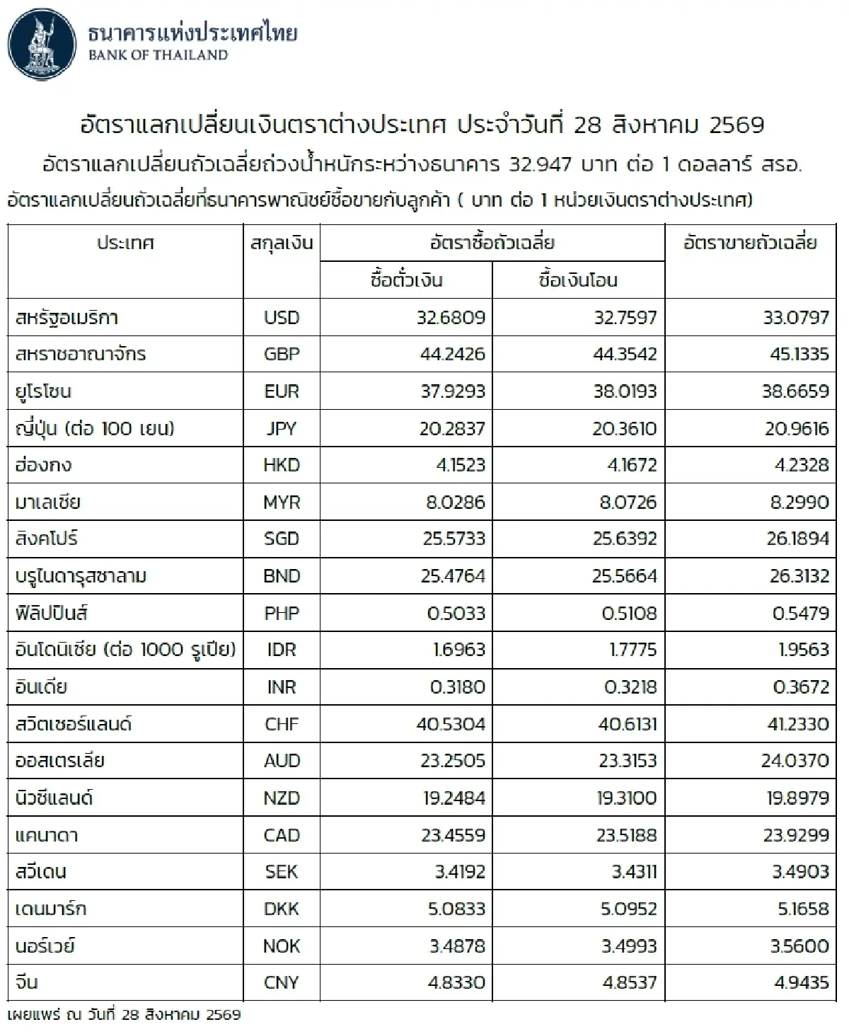 (ธปท.) อัตราแลกเปลี่ยนเงินตราต่างประเทศ ประจำวันที่ 28 สิงหาคม 2569