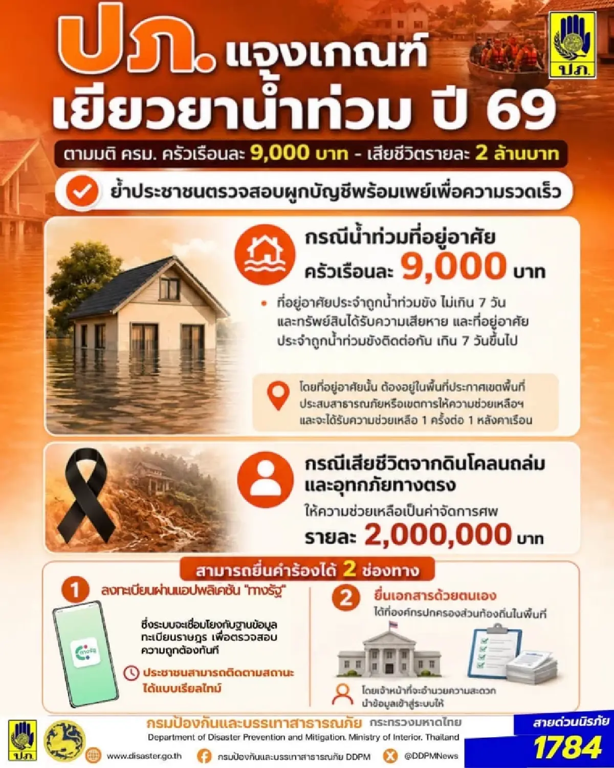เช็ก! เยียวยาน้ำท่วม 69 ครัวเรือนละ 9,000 บาท - เสียชีวิตรายละ 2 ล้าน ยื่นคำร้องได้ 2 ช่องทาง
