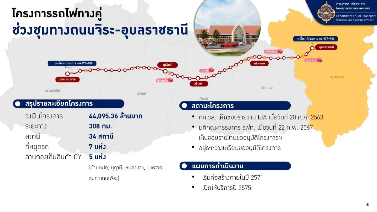 รถไฟทางคู่ ชุมทางถนนจิระ - อุบลฯ  จิ๊กซอว์บูมเศรษฐกิจ 'อีสานใต้'
