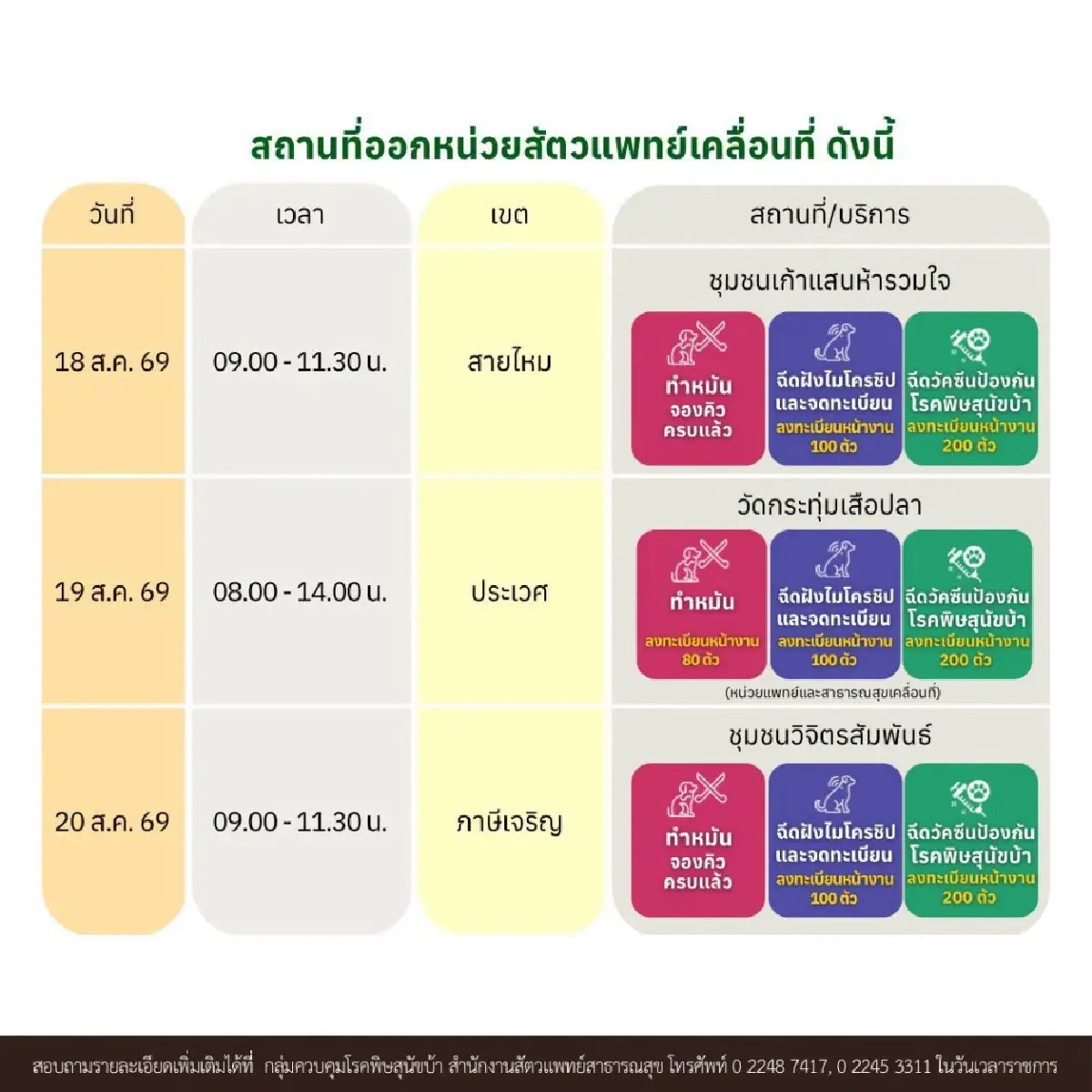 หน่วยสัตวแพทย์เคลื่อนที่ ฉีดวัคซีน ทำหมัน ฝังไมโครชิปฟรี 18–23 ส.ค.
