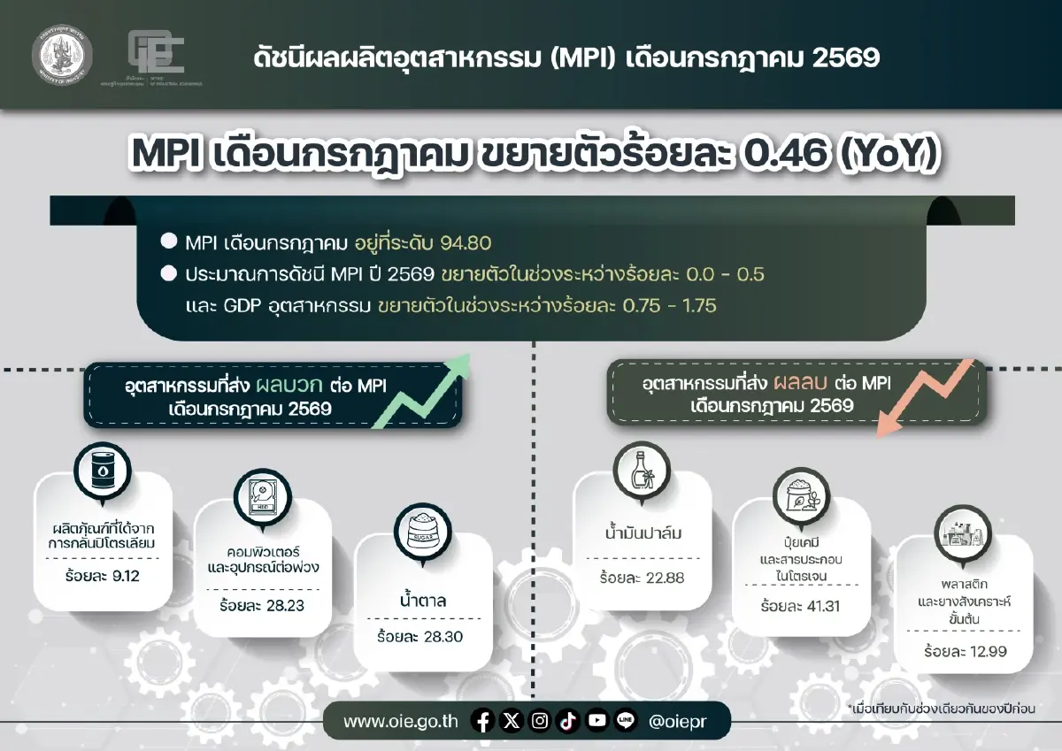 แรงส่ง AI & Data Center ดันดัชนี MPI ก.ค. 69 ขยายตัว 0.46% สศอ. ปรับเป้าปีนี้