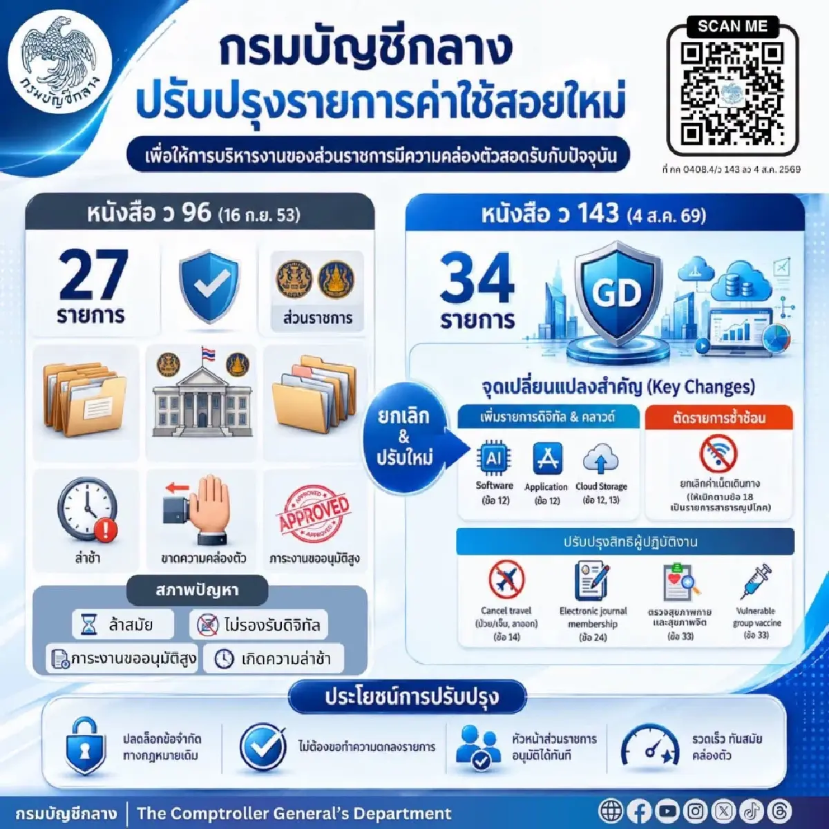 กรมบัญชีกลาง ปรับรายการค่าใช้สอยใหม่ ยืดหยุ่นในการเบิกจ่าย รองรับ AI