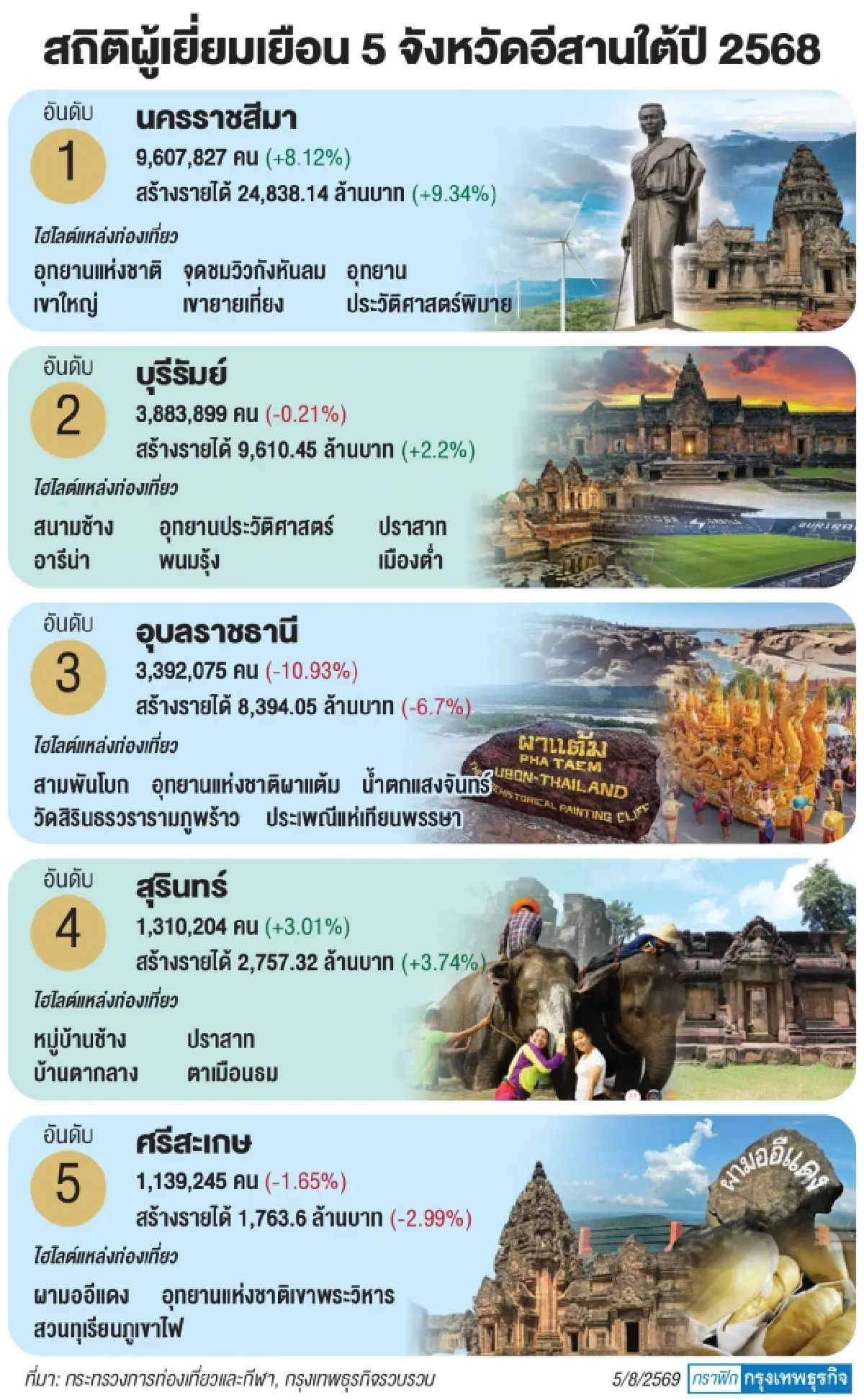 พลิกโฉมท่องเที่ยว 5 จังหวัด ‘อีสานใต้’ ยกระดับอีเวนต์ ‘ประเพณี-กีฬา’ เติมเสน่ห์ใหม่