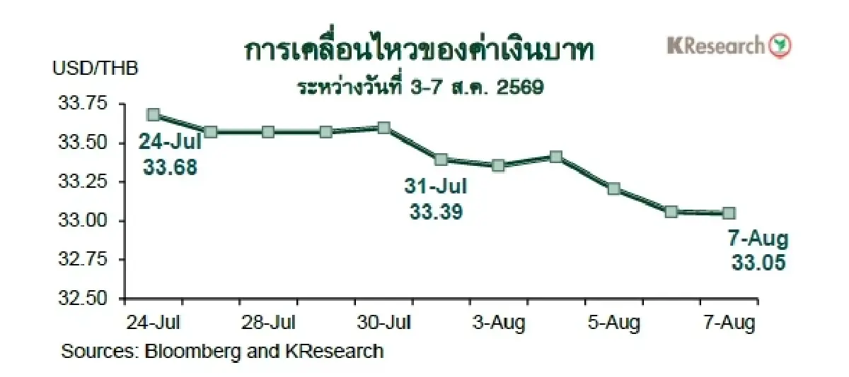 MONEY AND STOCK MARKET REVIEW วันที่ 3-7 สิงหาคม 2569