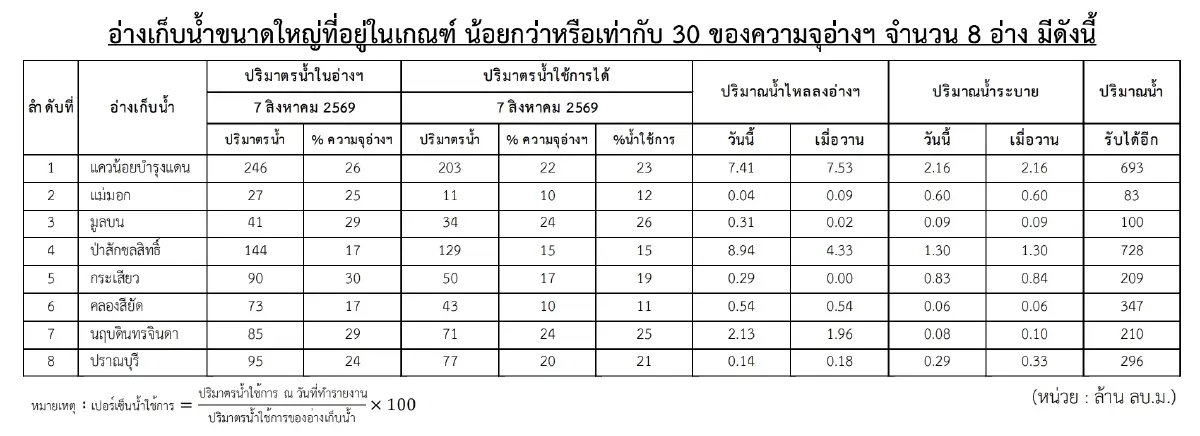 อ่างเก็บน้ำ 78 แห่ง ต่ำกว่า 31% สู่โจทย์ปั้น อ่างคลองวังโตนด รับ Data Center ท่ามกลางปมทำลายป่า