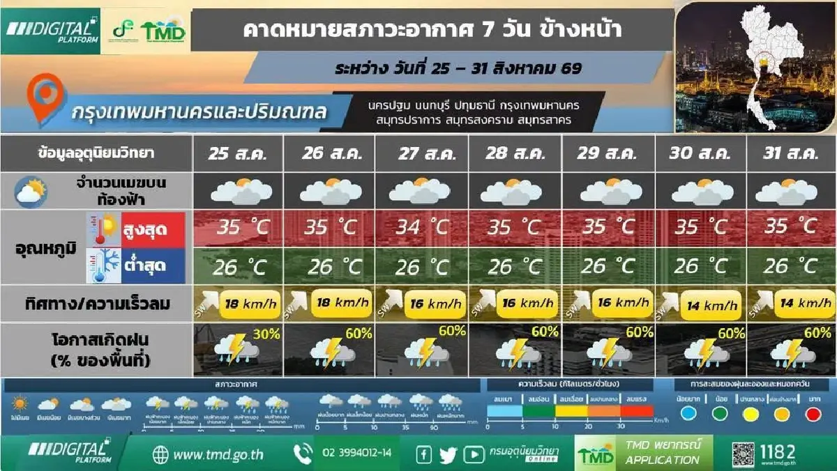 กรมอุตุ ประกาศ มรสุมเข้า ฝนระลอกใหม่ ตกหนักเพิ่มขึ้น 27-31 ส.ค.