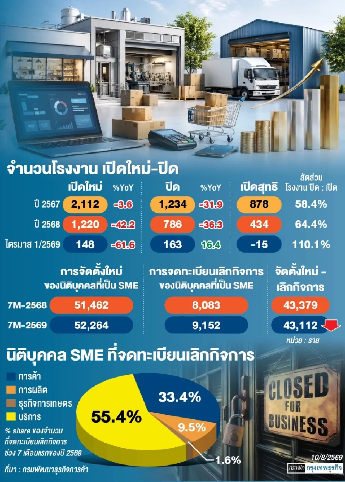 แก้หนี้ ‘เอสเอ็มอี’ วาระแห่งชาติ เอ็นพีแอลพุ่ง กำไรต่ำ - ‘ถมเงิน’ อย่างเดียวไม่รอด