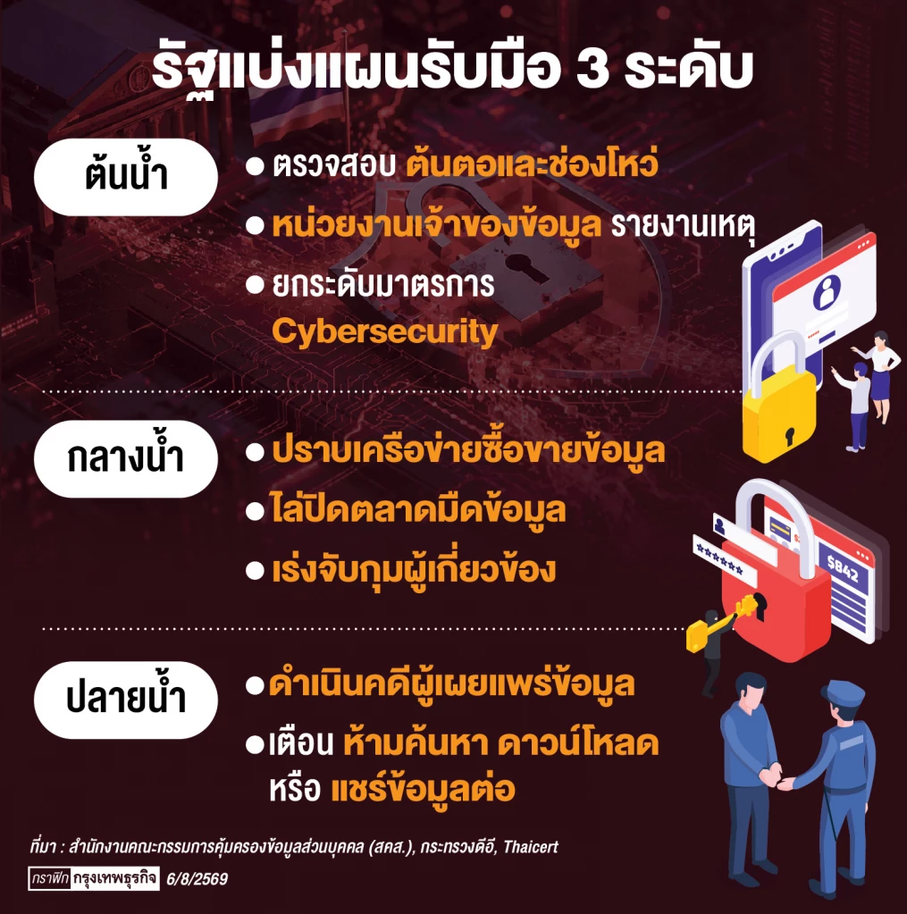 วิกฤติ ‘ภัยไซเบอร์’ ป่วนไทย ‘ดีอี’ ผนึกทุกหน่วยล่าต้นตอ-ยกระดับคุ้มครองประชาชน