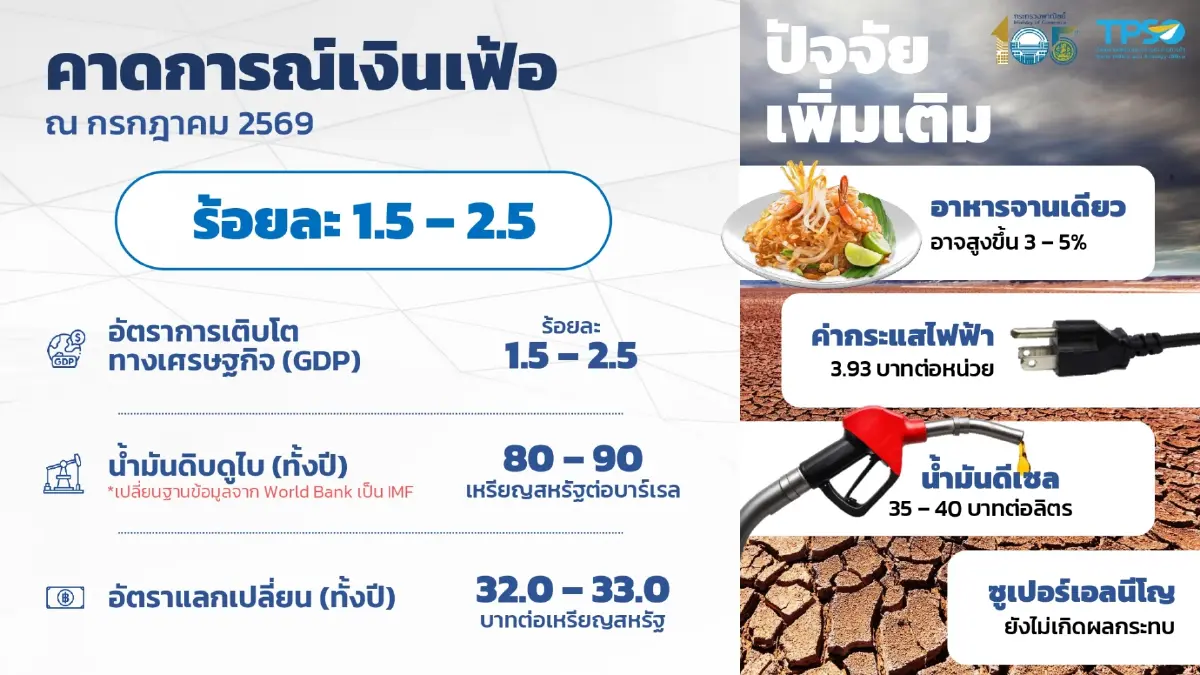 เงินเฟ้อ ก.ค.2569 เพิ่ม 1.95%  เหตุราคาน้ำมัน-อาหารจานเดียวแพง