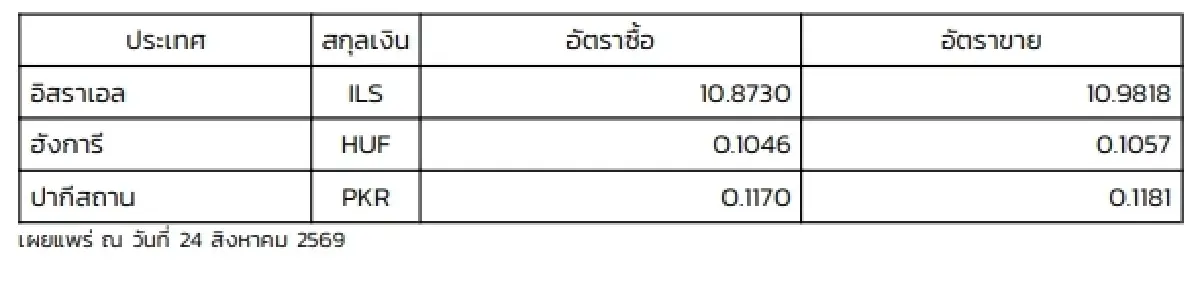 (ธปท.) อัตราแลกเปลี่ยนเงินตราต่างประเทศ ประจำวันที่ 24 สิงหาคม 2569