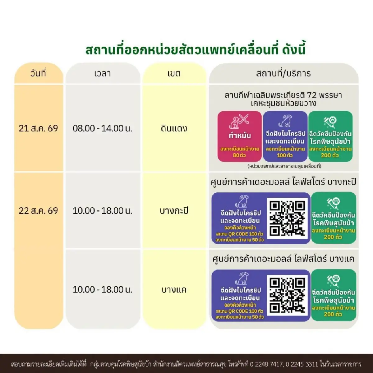 หน่วยสัตวแพทย์เคลื่อนที่ ฉีดวัคซีน ทำหมัน ฝังไมโครชิปฟรี 18–23 ส.ค.