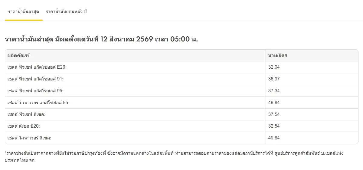 น้ำมันขึ้นทุกชนิด 0.85 บาท อัปเดต ราคาน้ำมันวันนี้ 12 ส.ค.69 ตรงวันหยุด