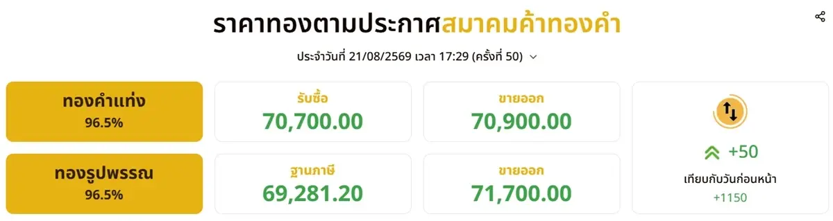 ราคาทองวันนี้ (21 ส.ค. 69) ผันผวนหนัก ปิดตลาด ทองขึ้นแรง +1,150 รูปพรรณขายออก 71,700