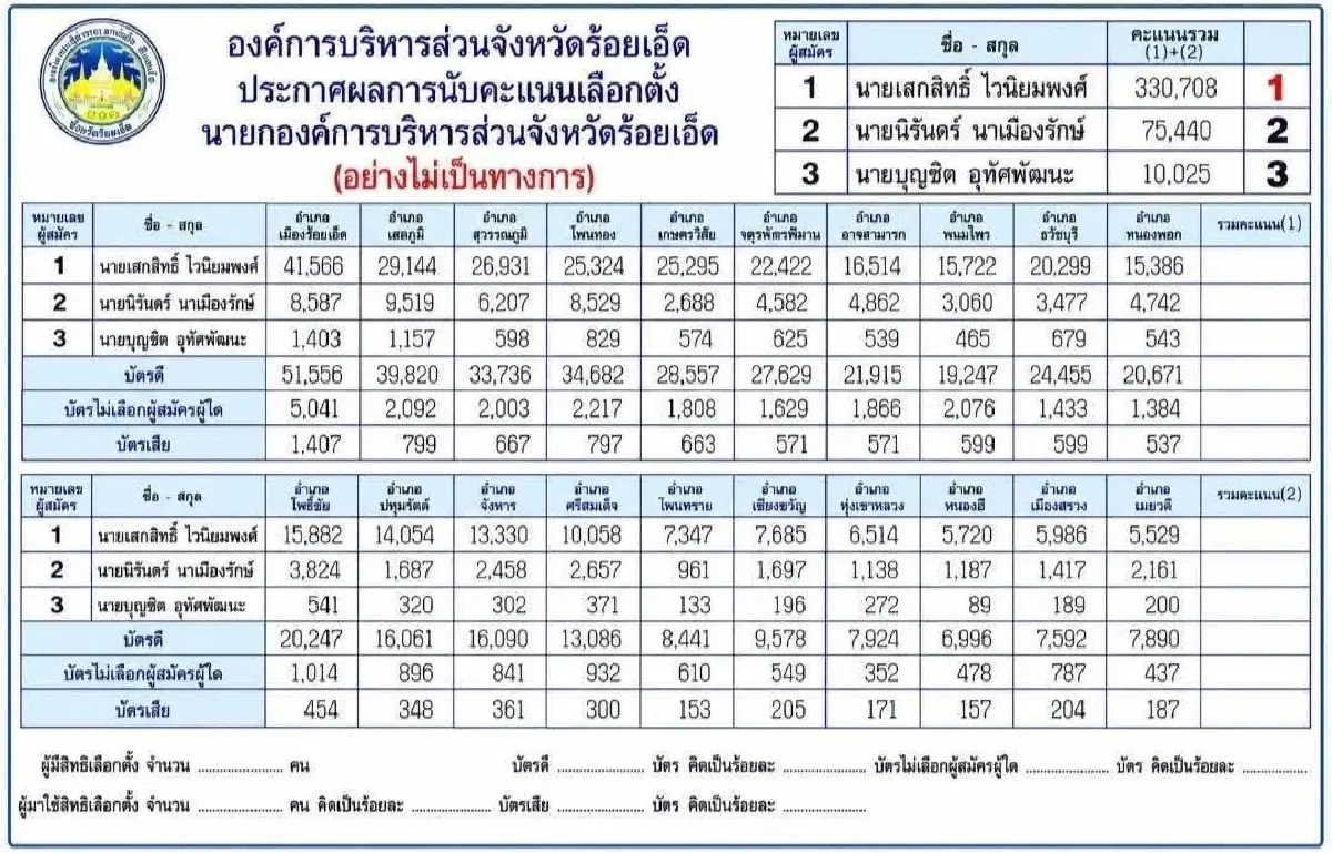 ‘แดง 101’ ปลุก พท.แลนด์สไลด์ ‘พลซื่อ’ จำศีล ‘เศกสิทธิ์’ ลุ้นระทึก
