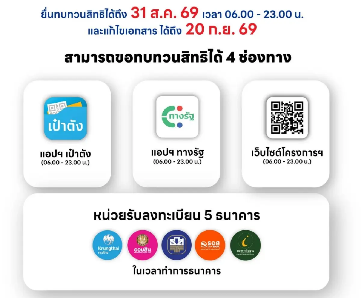 วันสุดท้าย! เร่งขอทบทวนสิทธิ 'บัตรสวัสดิการแห่งรัฐ' ก่อน 5 ทุ่ม