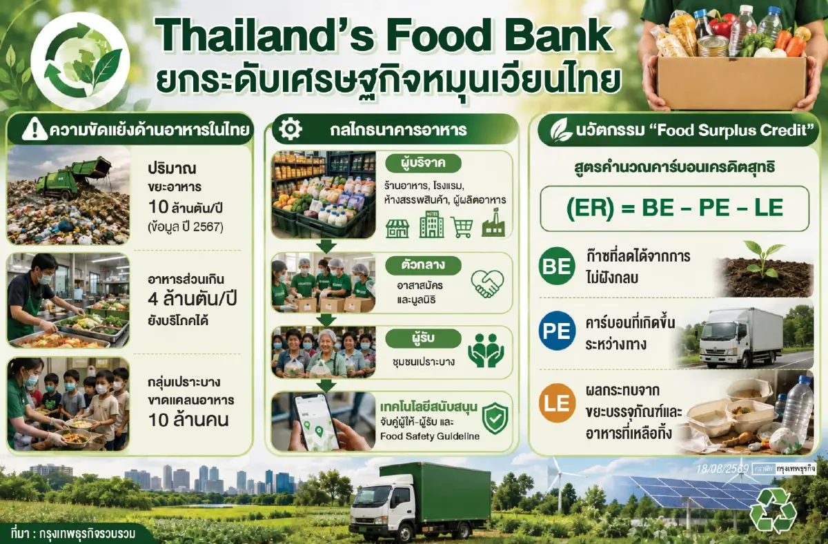 ไทยทิ้งอาหารกินได้ 4 ล้านตันต่อปี 'Food Surplus Credit' พลิกขยะสู่มูลค่าคาร์บอน