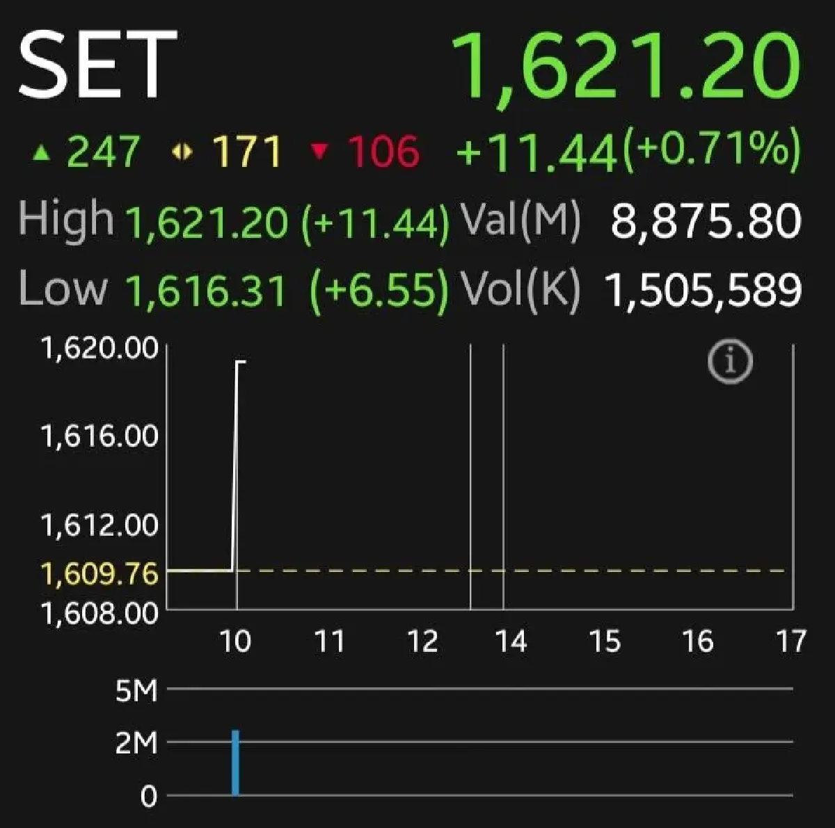 หุ้นไทยเปิดตลาดวันนี้บวก 11.44 จุด รีบาวด์ตามตลาดโลก รับ Bond Yield ลง-บาทแข็ง