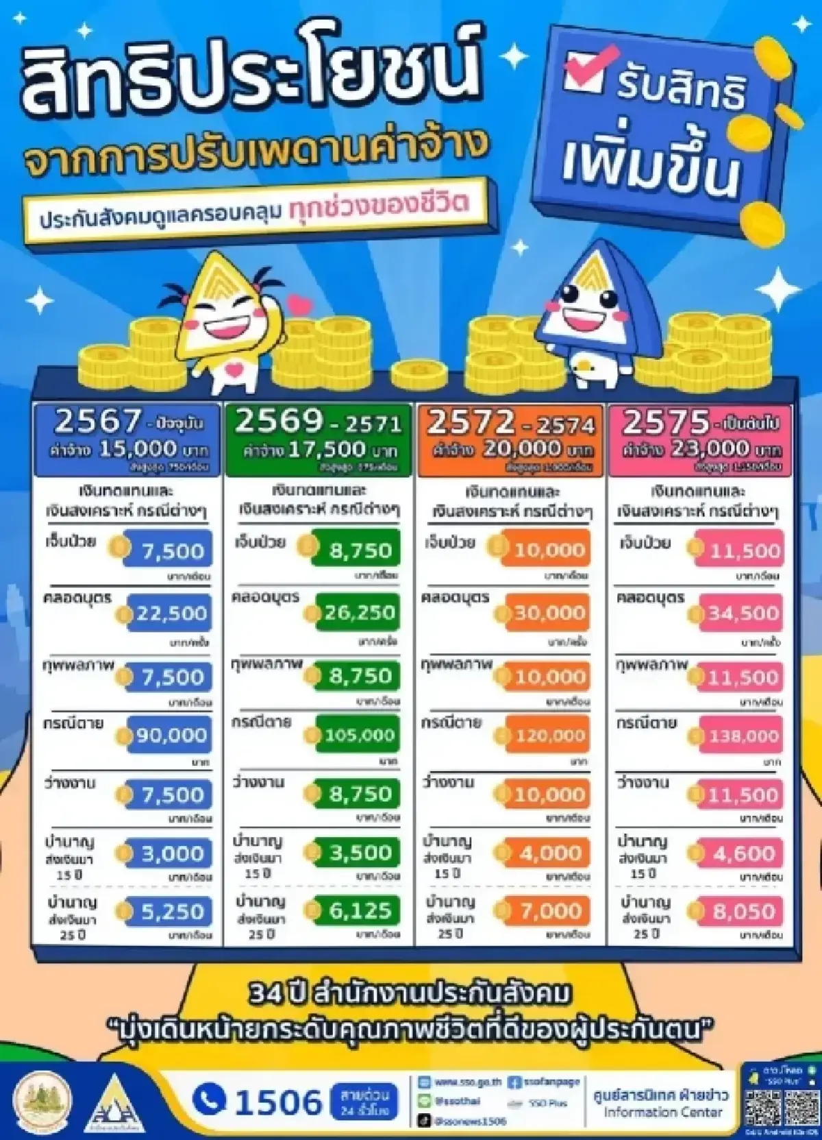 เช็กลิสต์เงินเข้า บำนาญชราภาพ ส.ค.69 รอบจ่าย 7,437 บาทต่อเดือน