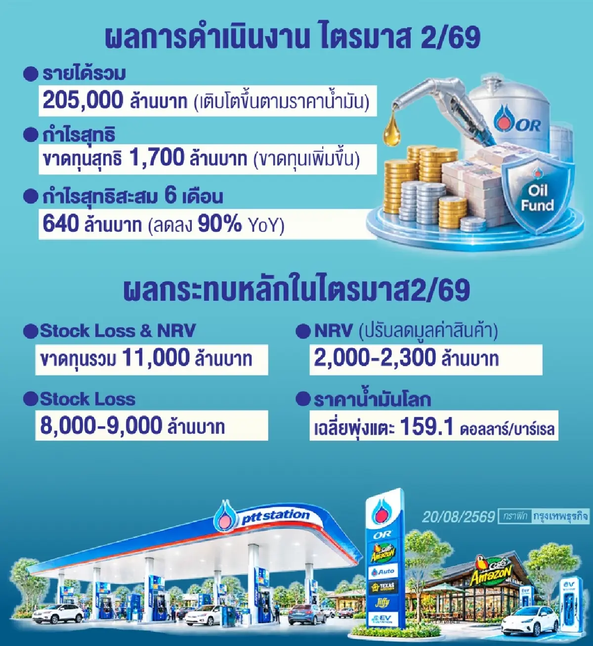 OR ลั่นครึ่งหลังผลงานฟื้น หลังไตรมาส 2/69 ผ่านจุดต่ำสุด มุ่งเพิ่มสัดส่วน ‘อีวี’ เป็น 10% 