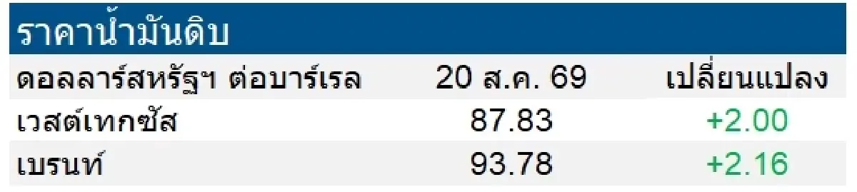เวสต์เทกซัส 87.83 ดอลลาร์สหรัฐฯ/บาร์เรล เบรนท์ 93.78 ดอลลาร์สหรัฐฯ/บาร์เรล
