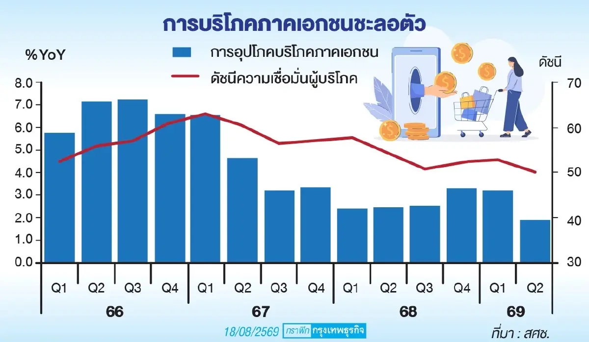 เปิดไส้ใน GDP ไตรมาส 2 สศช.ห่วงเงินเฟ้อ 'บริโภคเอกชนแผ่ว'