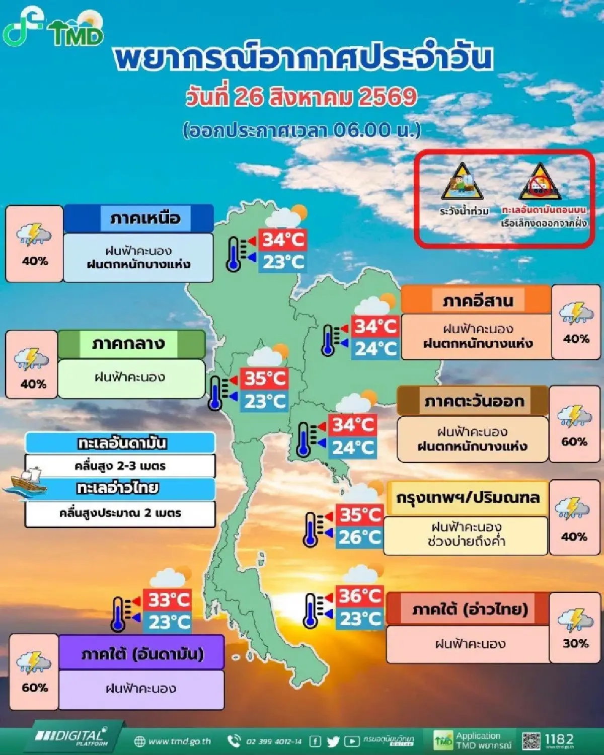 พยากรณ์อากาศวันนี้ ไทยตอนบน ฝนตกหนัก กทม. ฝนมาช่วงบ่ายถึงค่ำ