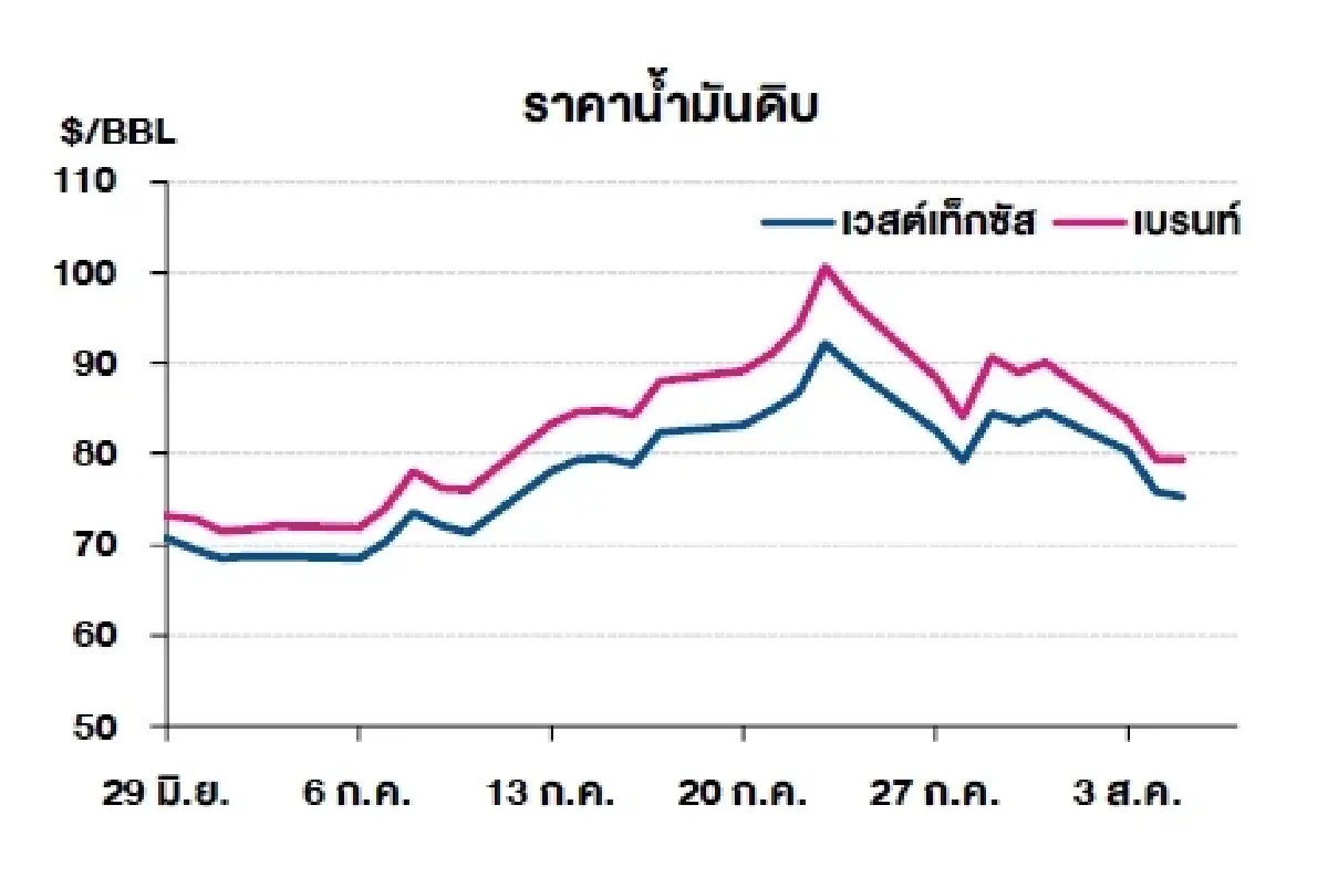 เวสต์เทกซัส 75.22 ดอลลาร์สหรัฐฯ /บาร์เรล เบรนท์ 79.45 ดอลลาร์สหรัฐฯ /บาร์เรล