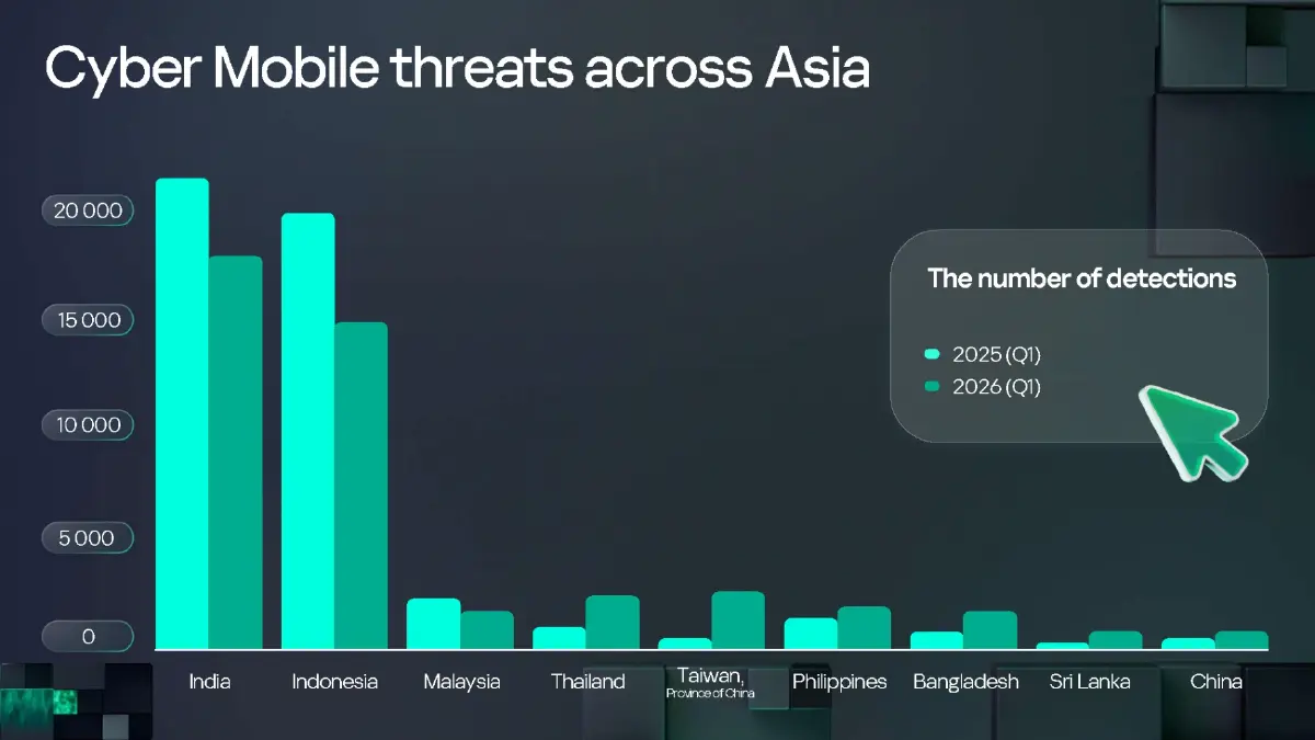 ไทยถูกโจมตีผ่านมือถือพุ่ง 127% ติดท็อป 3 เอเชียแปซิฟิก