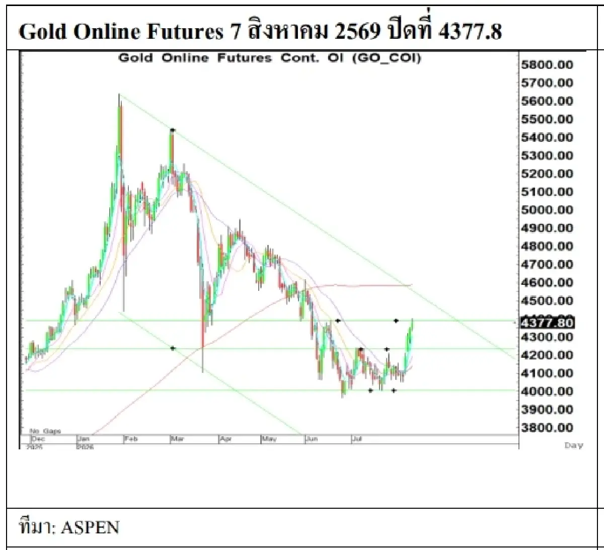 Daily Gold Futures : บล.เคจีไอฯ  ราคาทองวันนี้  4,337.60 U$/ทรอยเอาน์ซ (10 ส.ค. ณ เวลา 12.01น.