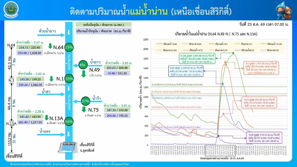 กรมชลฯ เฝ้าระวังน้ำลุ่มน้ำยม-น่าน-ป่าสัก ยืนยันยังไม่ล้นตลิ่ง