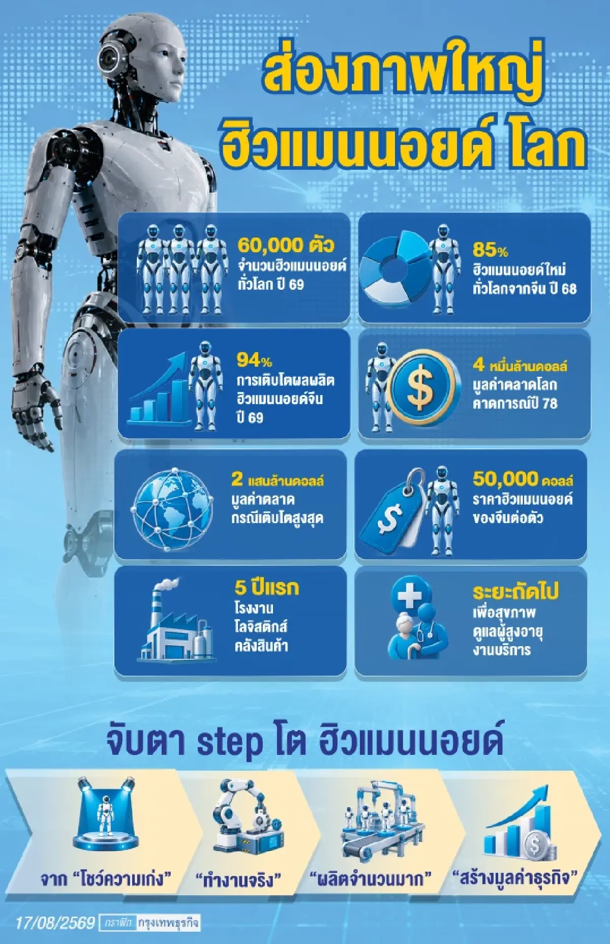 'ฮิวแมนนอยด์' เขย่าธุรกิจโลก จีน-สหรัฐ เร่งเกมแข่งผลิตเชิงพาณิชย์