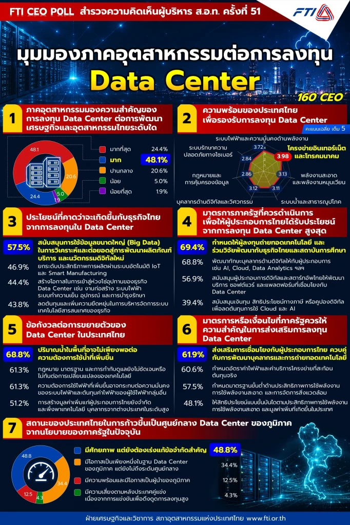 ส.อ.ท. หนุนลงทุน Data Center ดันไทยฮับดิจิทัล เตือนรัฐเร่งคุมต้นทุน 'ไฟ-น้ำ'