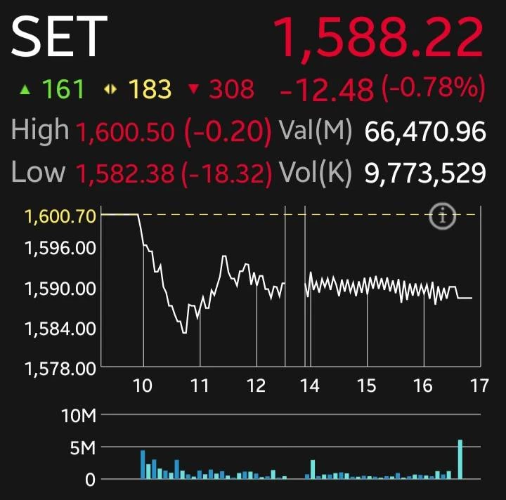 หุ้นไทยวันนี้ปิดทรุด 12 จุด หลุด 1,600 จุด แรงขาย DELTA-กลุ่มแบงก์ฉุดดัชนี