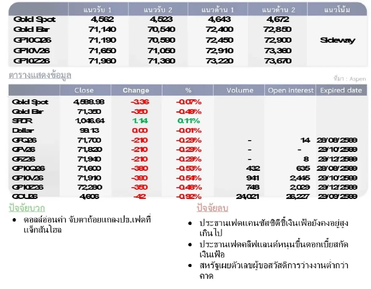 Gold Futures : บล.โกลเบล็ก ราคาทองวันนี้ 4,579.08 $/ทรอยออนซ์