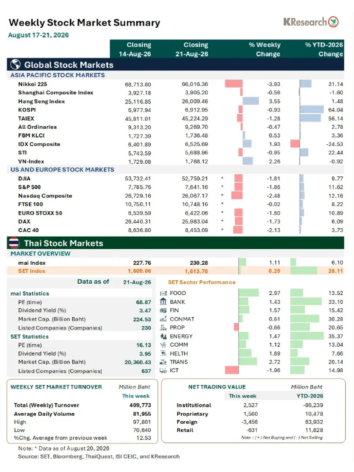 MONEY AND STOCK MARKET REVIEW วันที่ 17-21 สิงหาคม 2569