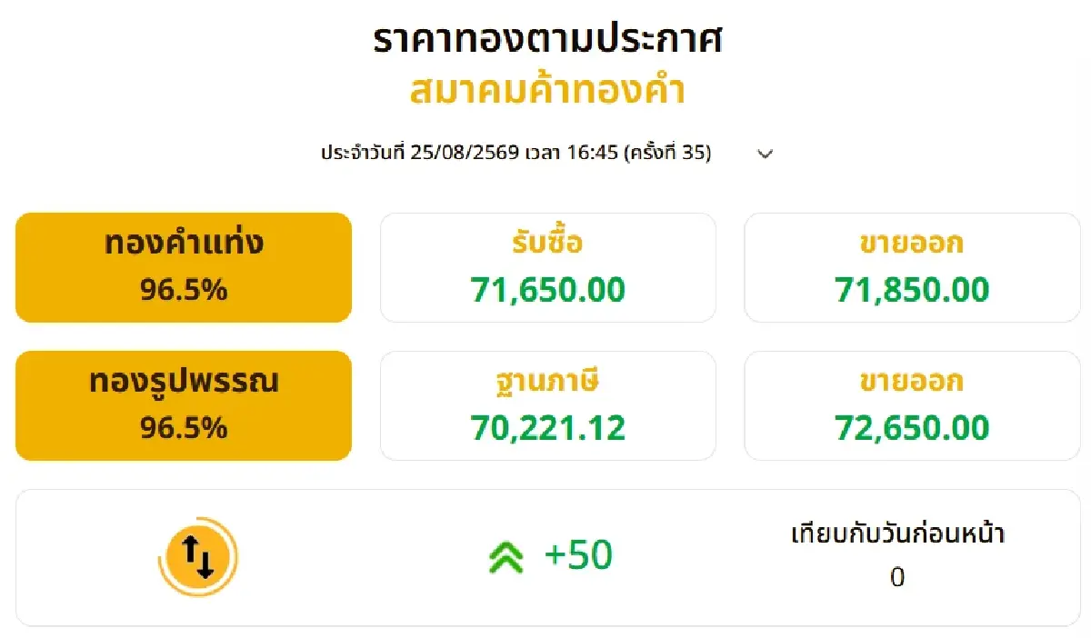ราคาทองวันนี้ (25 ส.ค. 69) ปรับ 35 ครั้ง เช็กราคาทองแท่ง-รูปพรรณ ล่าสุด