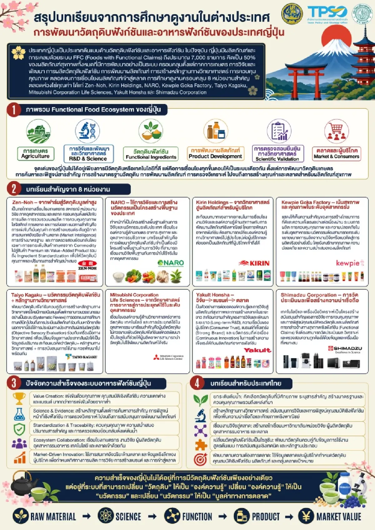 สนค. ผนึกกำลัง อก. มก. ชูโมเดล Demand-Driven เชื่อมงานวิจัยสู่ Functional Food โลก