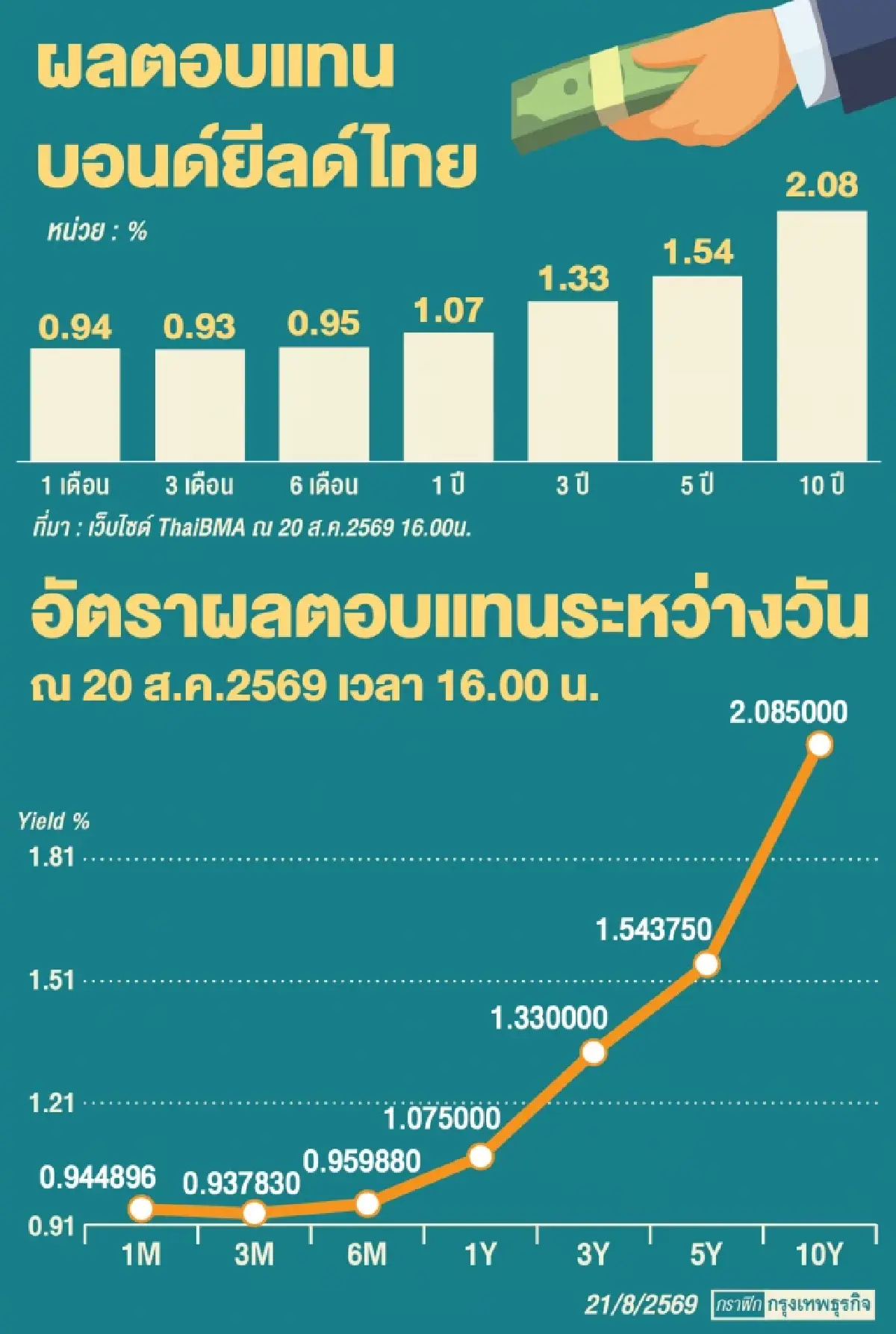 จับตาเงินทุนหันซบ ‘เอเชีย’ หลังสหรัฐอุ้ม ‘ตลาดบอนด์’ สกัดยีลด์ระยะยาวพุ่ง