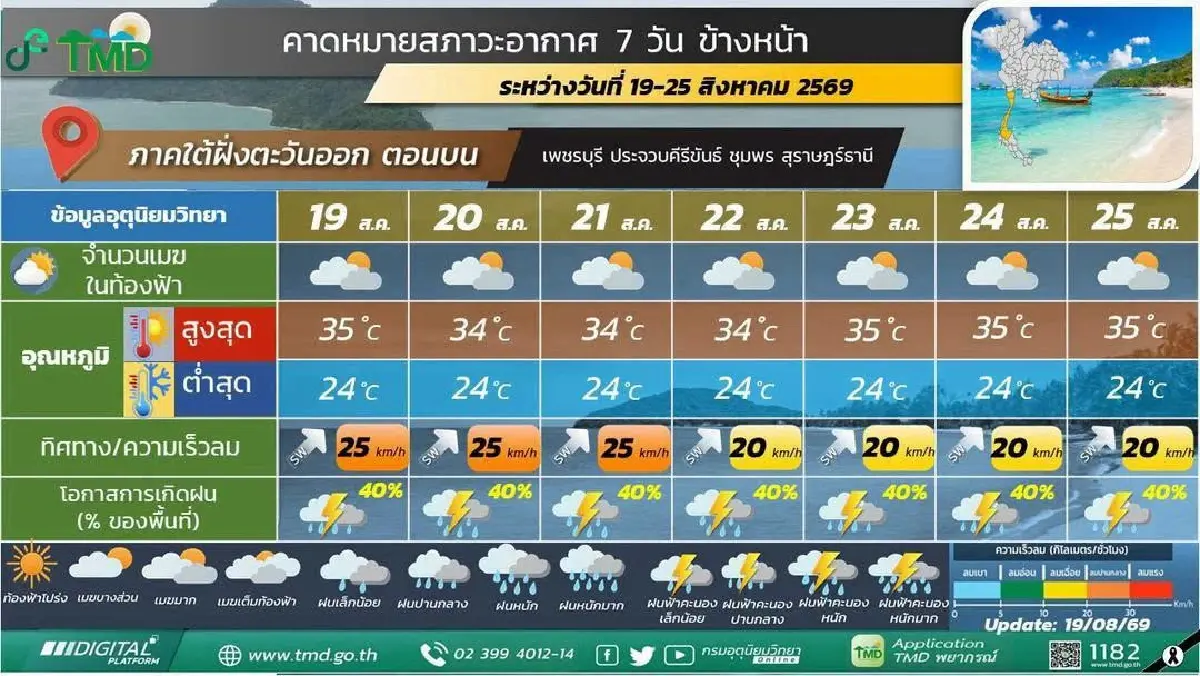 ประกาศกรมอุตุ ฉ. 8 ล่าสุด มรสุมเข้าไทย ฝนเพิ่ม ตกหนักถึงสัปดาห์หน้า