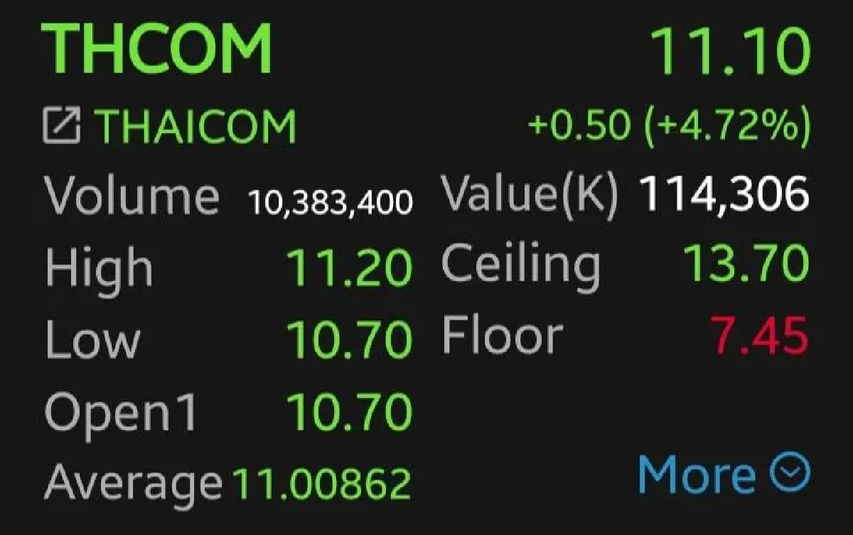 หุ้น THCOM บวก 4.72% ขานรับรีแบรนด์ใหญ่สู่ Space Tech โบรกชี้พื้นฐานน่าสะสม ราคายังมีอัพไซด์