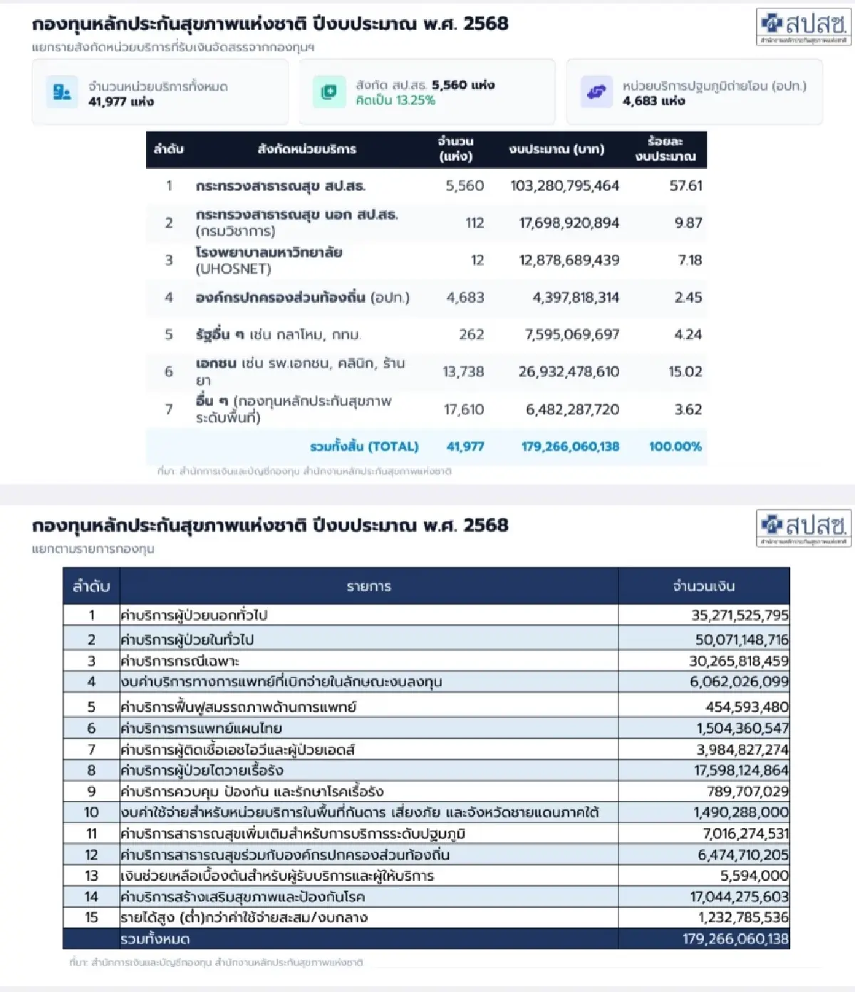 'งบบัตรทอง 60,000 ล้านไปไหน'? สปสช. เปิดข้อมูลจ่ายเงินปี 68