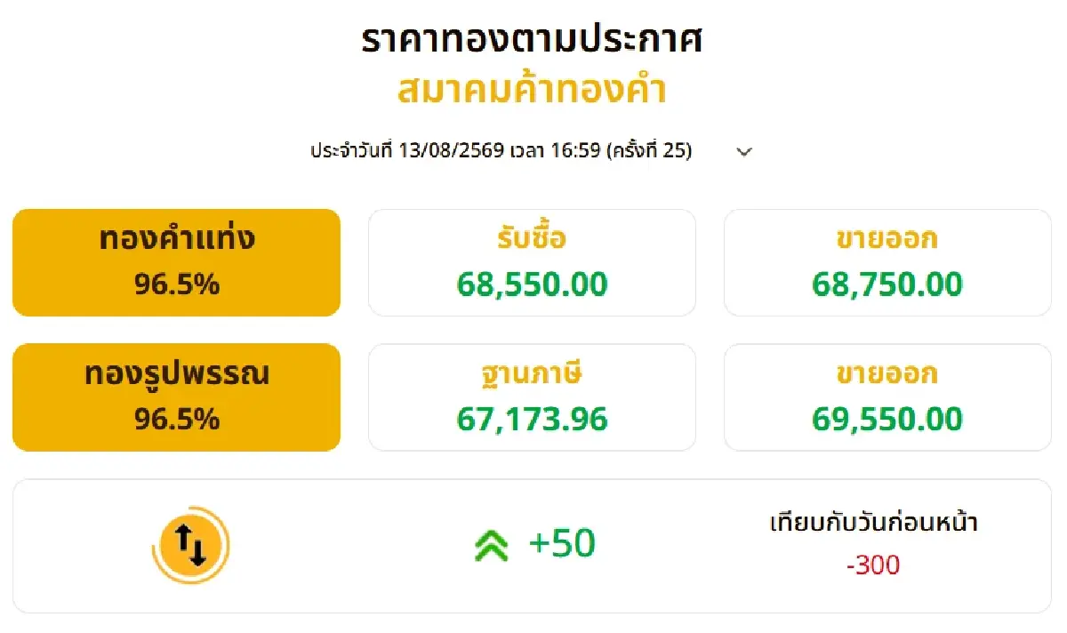 ราคาทองวันนี้ (13 ส.ค. 69) ปิดตลาดผันผวน -300 บาท ปรับรวด 25 ครั้ง