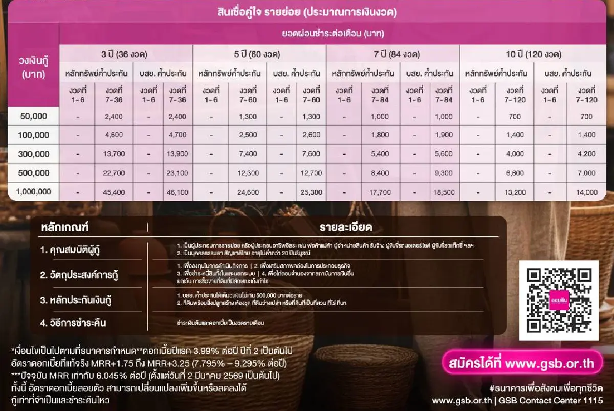 สินเชื่อออมสิน เงินกู้พ่อค้าแม่ค้า รับจ้าง ผ่อน 10 ปี 6 งวดแรกไม่ต้องจ่าย