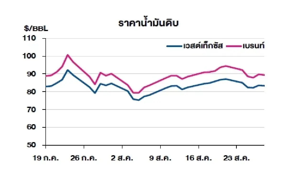 เวสต์เทกซัส 83.40 ดอลลาร์สหรัฐฯ/บาร์เรล เบรนท์ 89.31 ดอลลาร์สหรัฐฯ/บาร์เรล