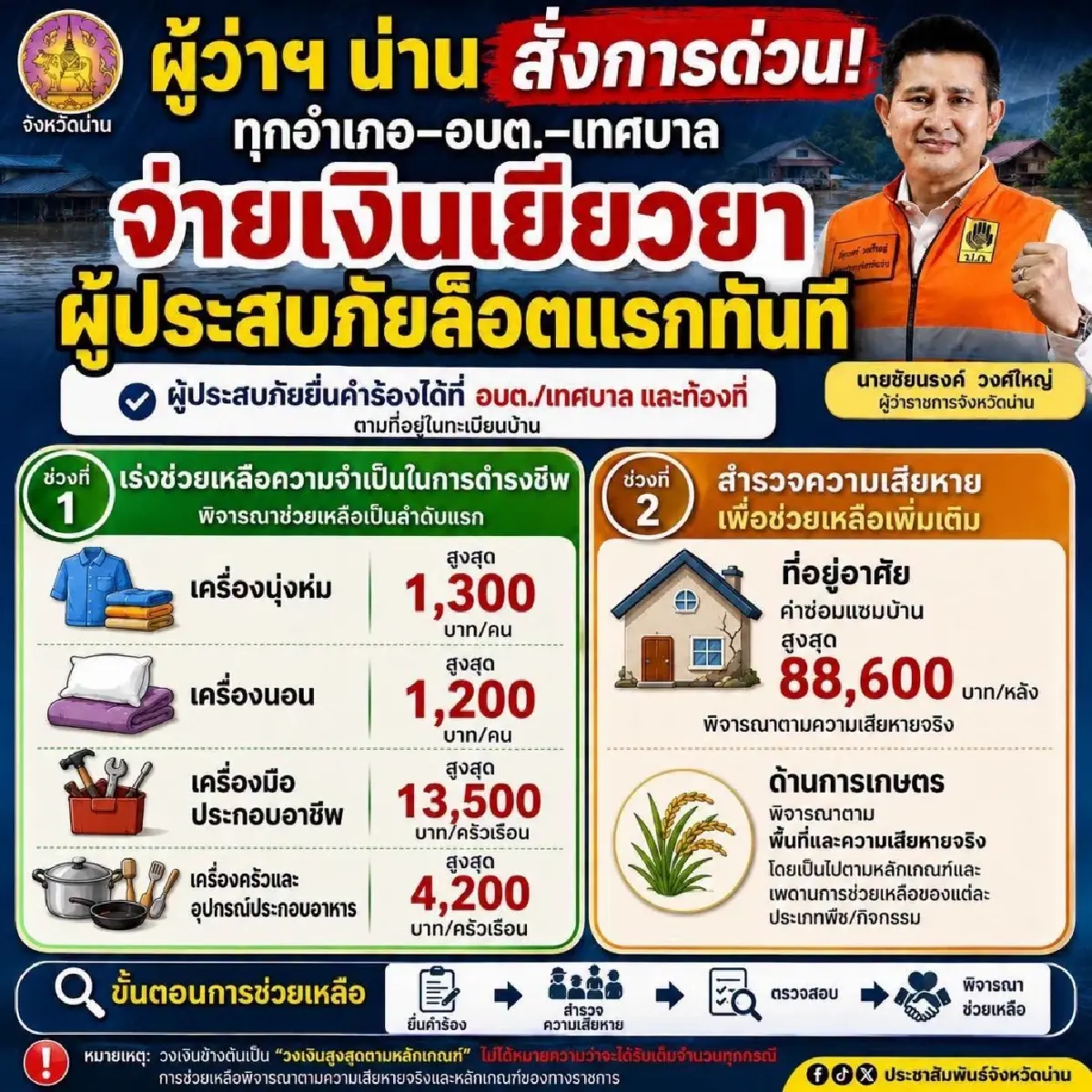 น้ำท่วมน่าน ผู้ว่าฯ สั่งด่วน! เร่งจ่ายเงินเยียวยาผู้ประสบภัย ซ่อมบ้านสูงสุด 8.8 หมื่นบาท