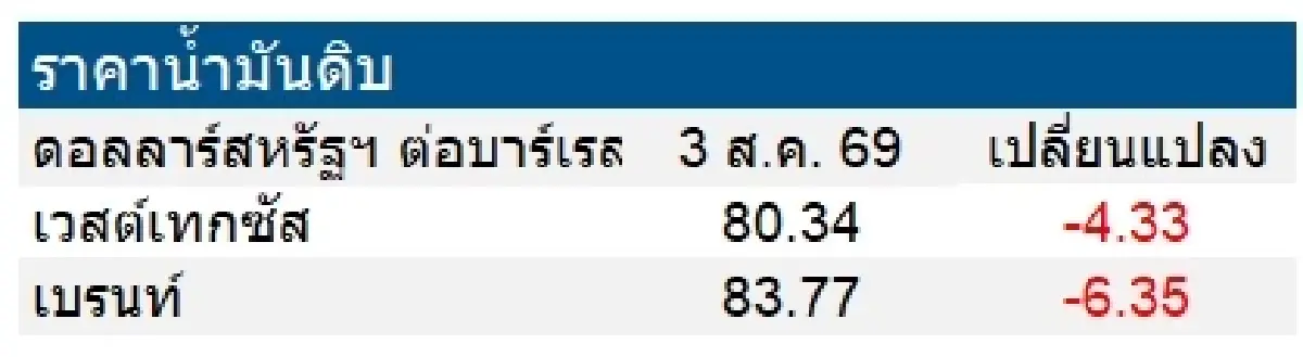 เวสต์เทกซัส 80.34 ดอลลาร์สหรัฐฯ /บาร์เรล เบรนท์ 83.77 ดอลลาร์สหรัฐฯ /บาร์เรล